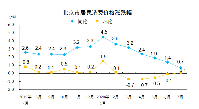 北京市居民消費價格漲跌幅