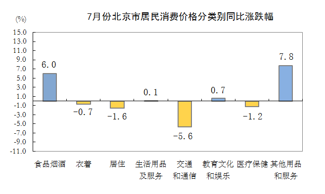 7月份北京市居民消费价格分类别同比涨跌幅