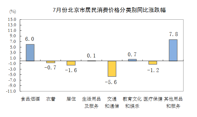 7月份北京市居民消費價格分類別同比漲跌幅