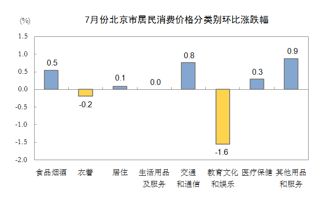 7月份北京市居民消费价格分类别环比涨跌幅