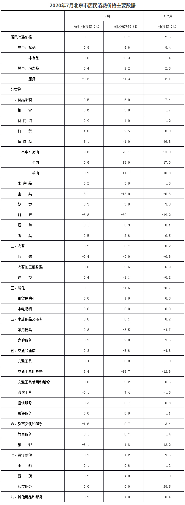 2020年7月北京市居民消费价格主要数据