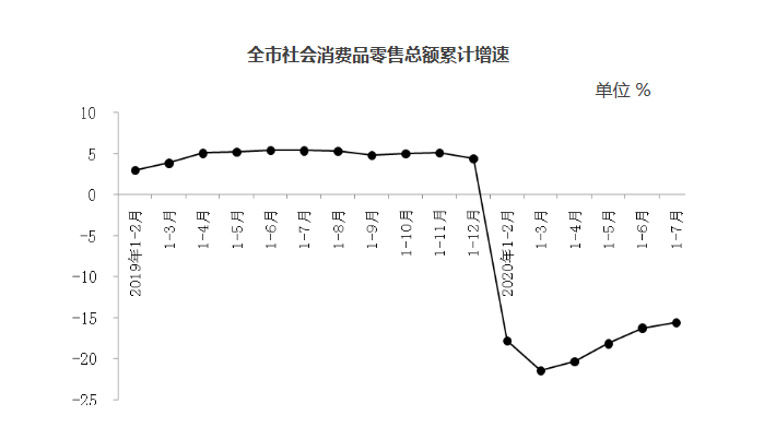 1-7月北京社會消費品零售總額同比下降15.6%