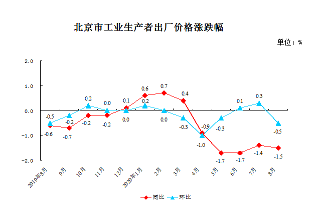 北京市工業生産者出廠價格漲跌幅
