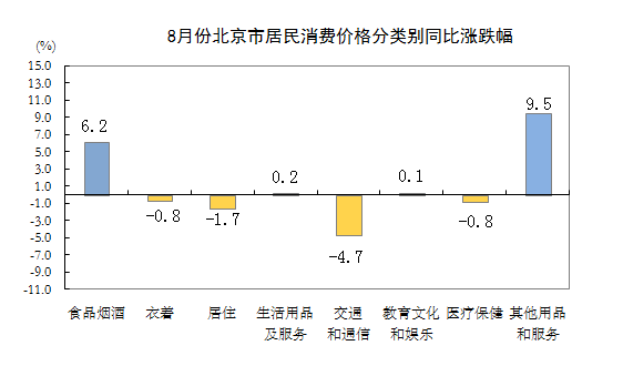 8月份北京市居民消費價格分類別同比漲跌幅