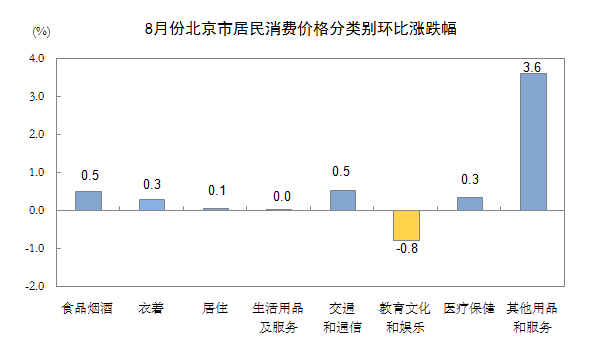 8月份北京市居民消費價格分類別環比漲跌幅