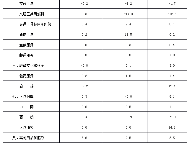 2020年8月北京市居民消費價格主要數據