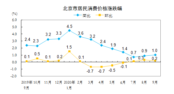 北京市居民消费价格涨跌幅