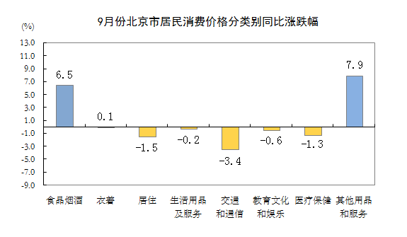 9月份北京居民消费价格分类别同比涨跌幅