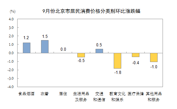 9月份北京居民消费价格分类别环比涨跌幅