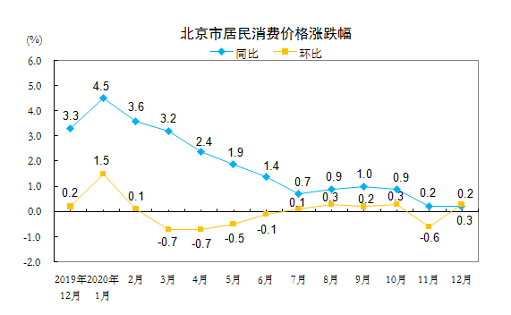 北京市居民消費價格漲跌幅
