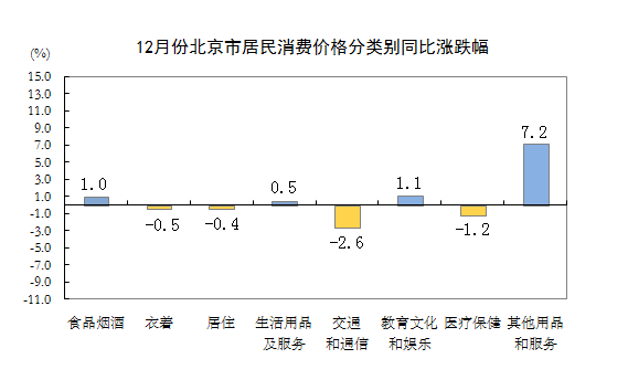 12月份北京市居民消費價格分類別同比漲跌幅