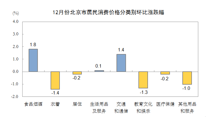 12月份北京市居民消費價格分類別環比漲跌幅