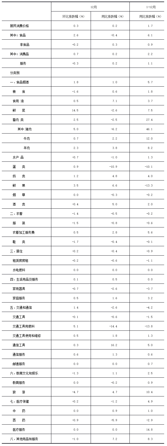 2020年12月北京市居民消費價格主要數據