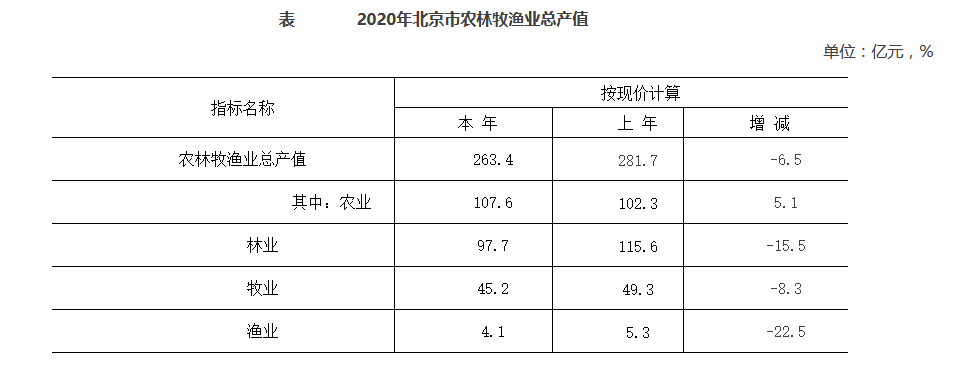 2020年北京市農林牧漁業總産值