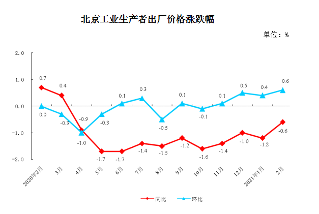 北京工業生産者出廠價格漲跌幅