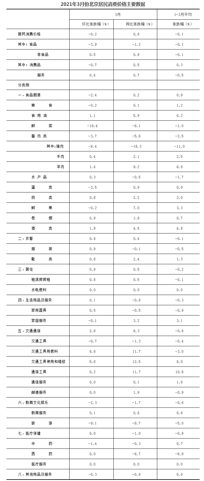 2021年3月份北京居民消费价格主要数据