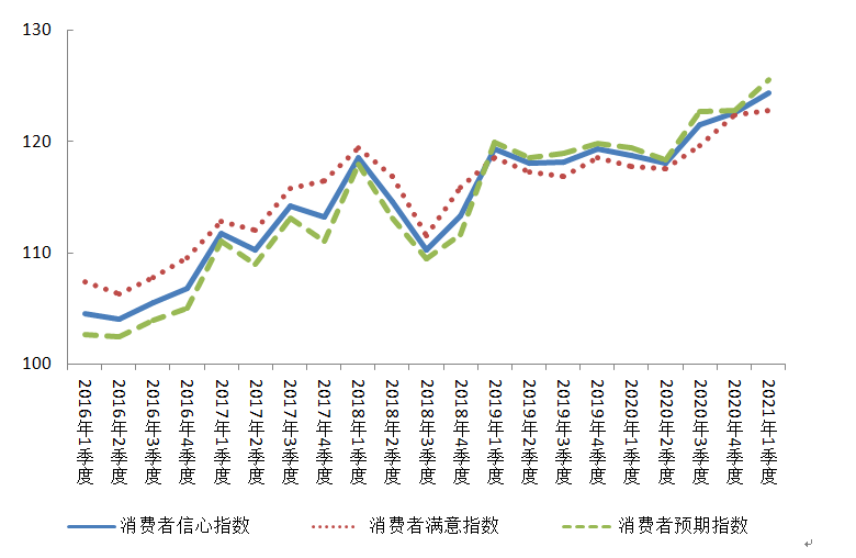 2016年以来北京市消费者信心指数走势