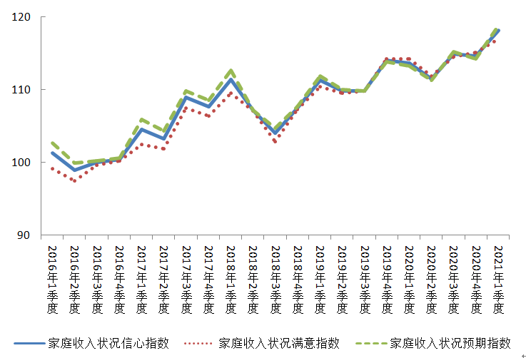 2016年以来北京市家庭收入信心指数走势