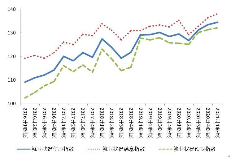 2016年以来北京市就业状况信心指数