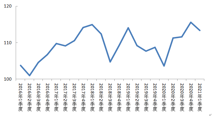 2016年以来北京市耐用消费品购买时机满意指数