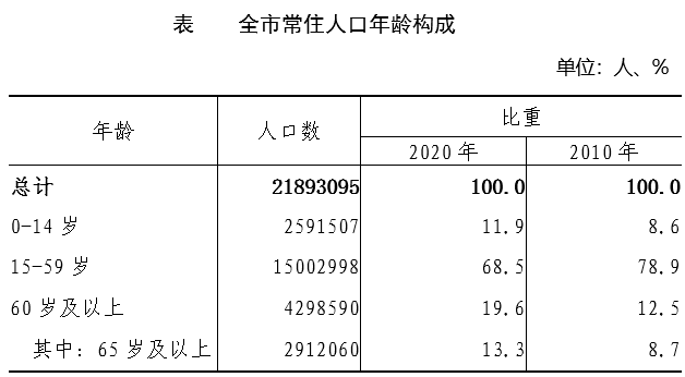 全市常住人口年龄构成