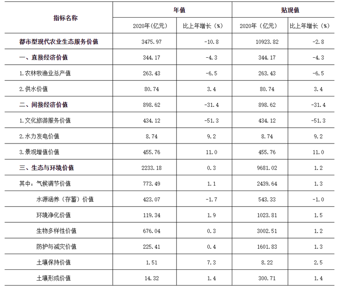 2020年北京都市型現代農業生態服務價值及增速表
