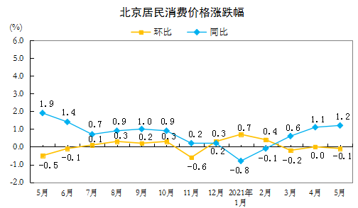 北京居民消費價格漲跌幅