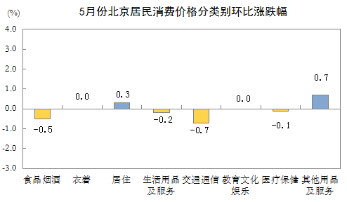 5月份北京居民消費價格分類別環比漲跌幅