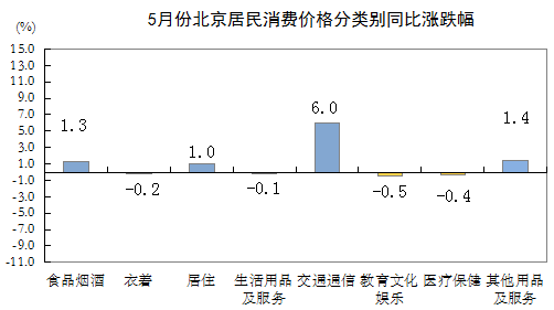 5月份北京居民消費價格分類別同比漲跌幅