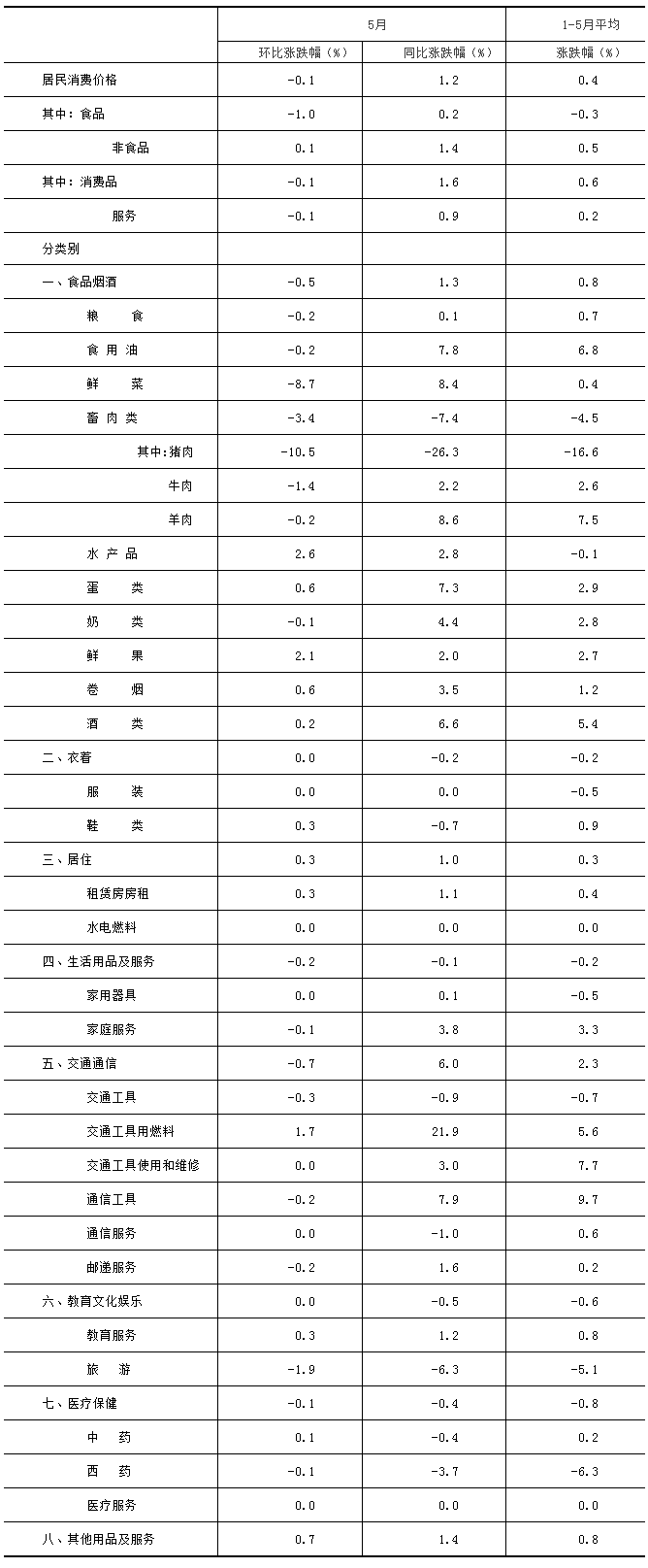2021年5月份北京居民消費價格主要數據