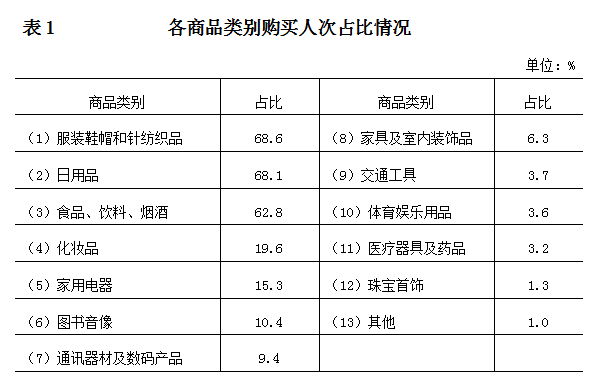 各商品類別購買人次佔比情況