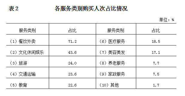 各商品類別購買人次佔比情況