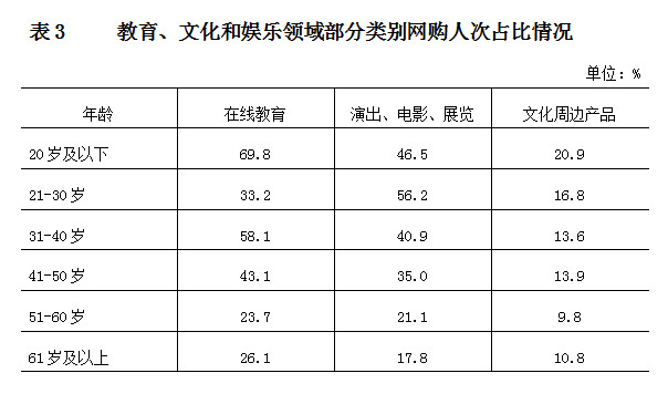 教育文化和娛樂領域部分類別網購人次佔比情況