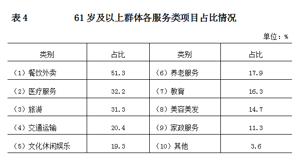 61歲及以上群體各服務類項目佔比情況