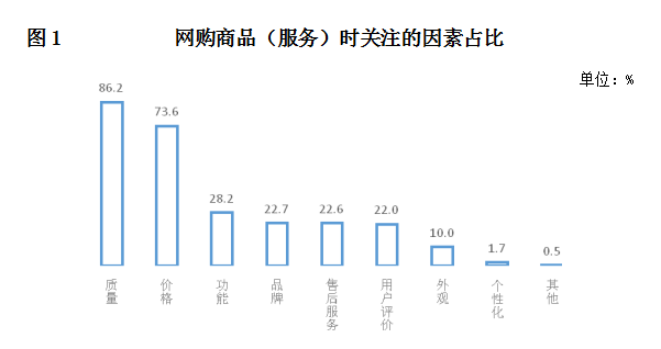 網購商品(服務)時關注的因素佔比