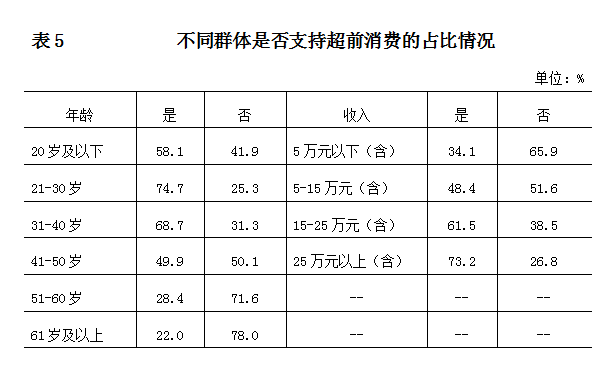 不同群體是否支援超前消費的佔比情況