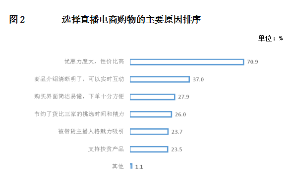 選擇直播電商購物的主要原因排序