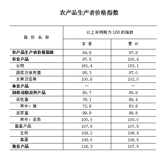 2021年上半年北京市農産品生産者價格同比下降2.1%