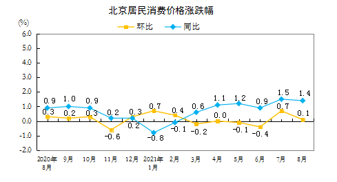 北京居民消费价格涨跌幅