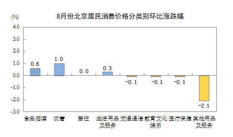 8月份北京居民消费价格分类别环比涨跌幅