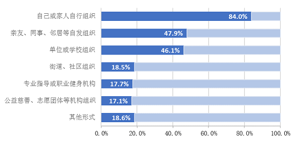 居民健身鍛鍊的形式