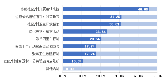 居民參加愛國衛生運動各項活動情況