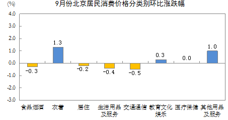 9月份北京居民消费价格分类别环比涨跌幅