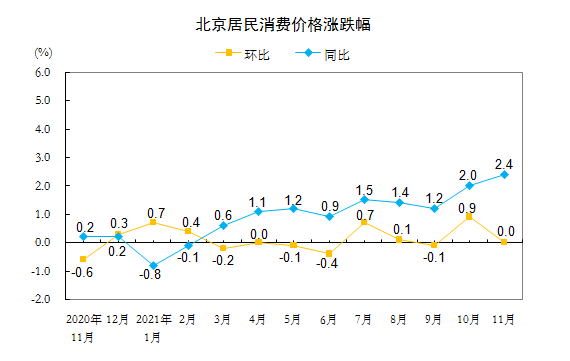 北京居民消費價格漲跌幅