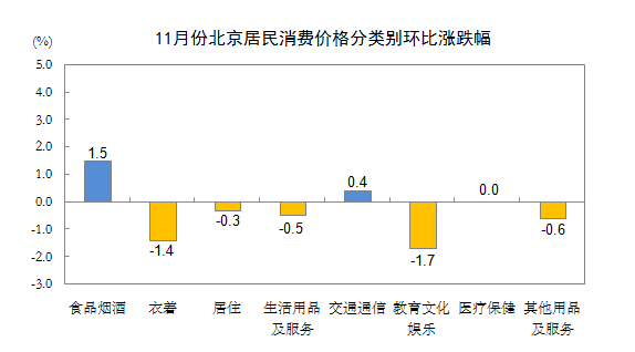 11月份北京居民消費價格分類別環比漲跌幅