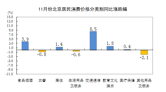 11月份北京居民消費價格分類別同比漲跌幅