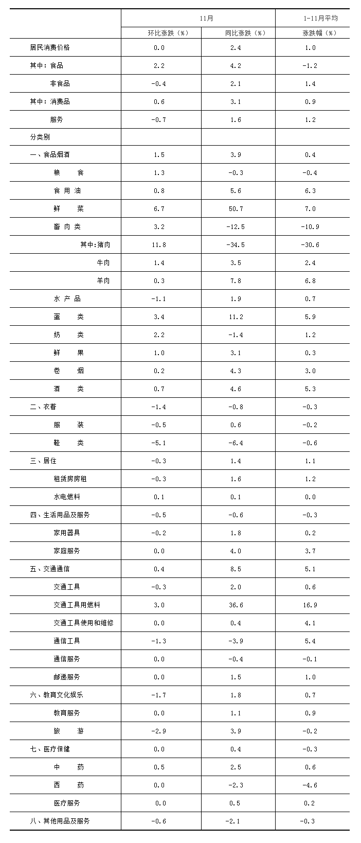 2021年11月份北京居民消費價格主要數據