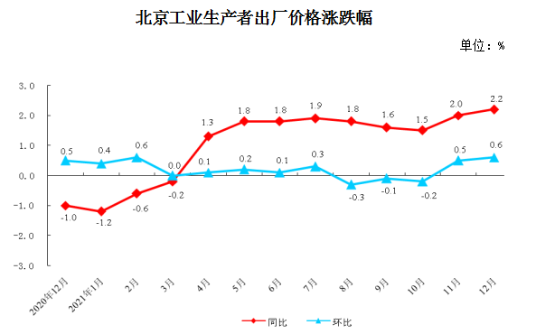 北京工业生产者出厂价格涨跌幅