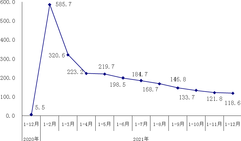 規模以上工業利潤累計增速