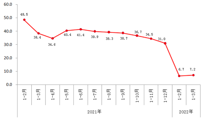 2021年以來規模以上工業增加值增速